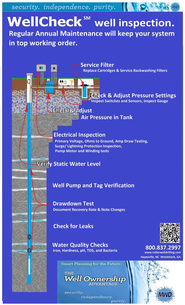 You are currently viewing Infographic: WellCheck℠ Well Inspection
